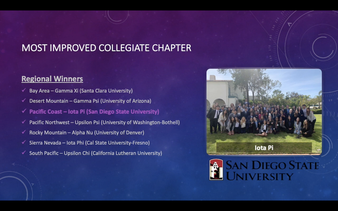 The San Diego State chapter of Delta Sigma Pi (Iota Pi) was named Most Improved Collegiate Chapter for the Pacific Coast Region.