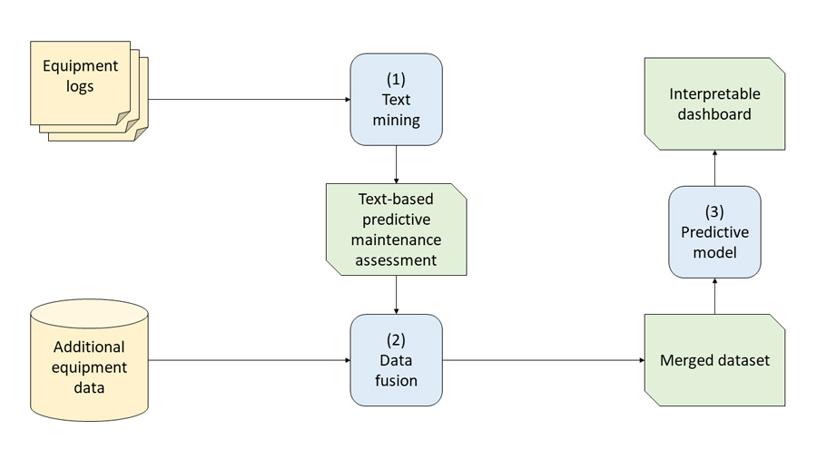 Figure 1. Overview of Proposed Predictive Maintenance Architecture